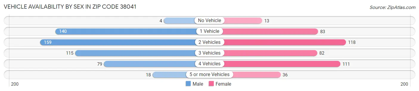 Vehicle Availability by Sex in Zip Code 38041