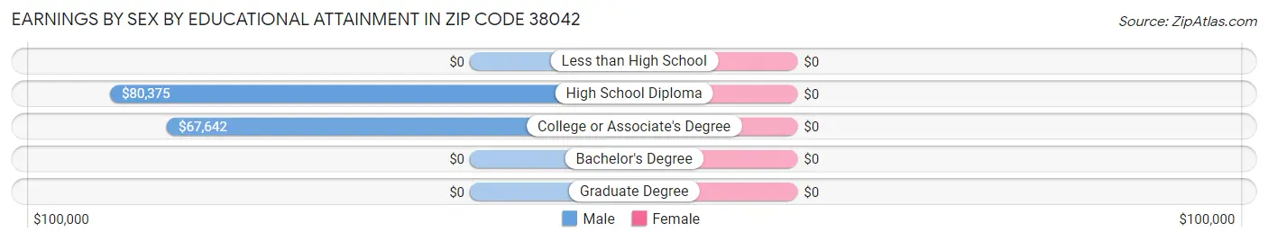 Earnings by Sex by Educational Attainment in Zip Code 38042
