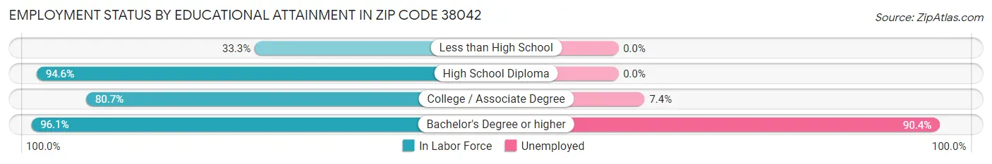 Employment Status by Educational Attainment in Zip Code 38042
