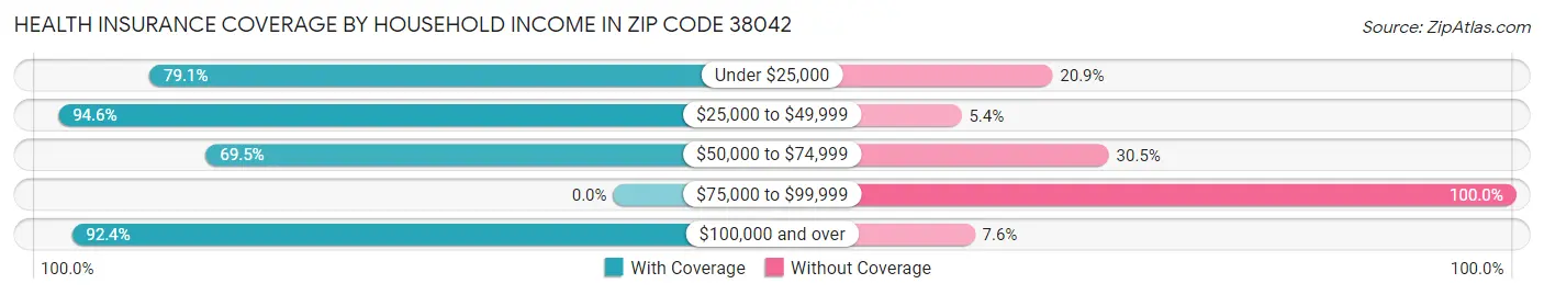 Health Insurance Coverage by Household Income in Zip Code 38042