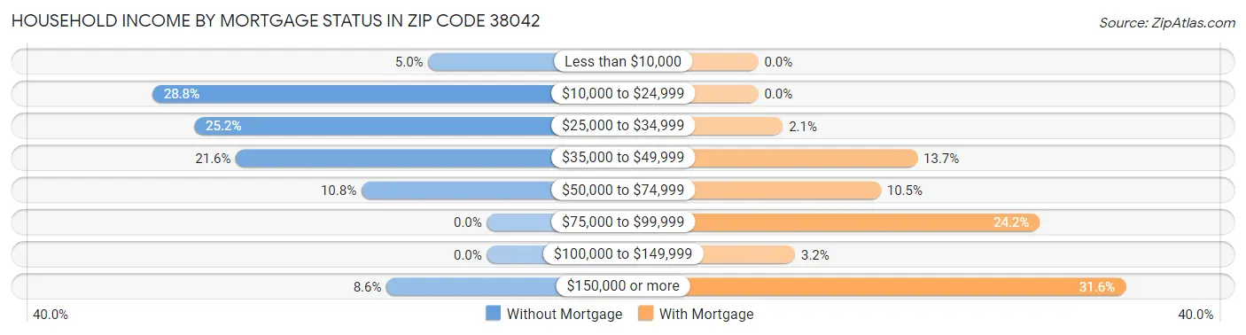 Household Income by Mortgage Status in Zip Code 38042