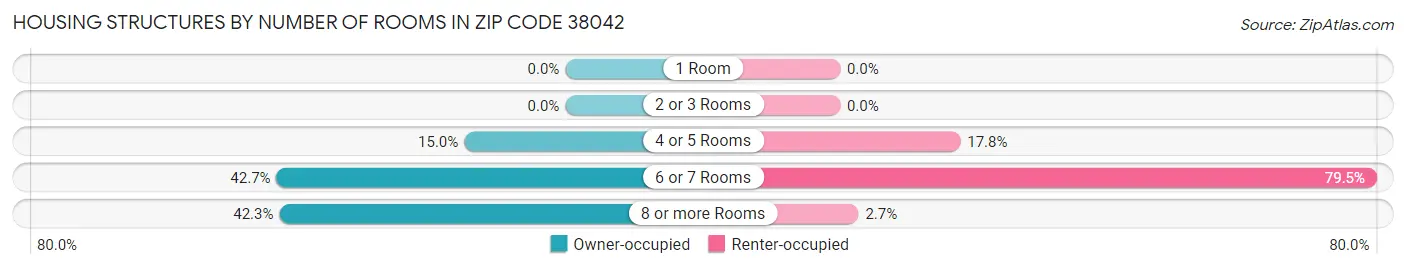 Housing Structures by Number of Rooms in Zip Code 38042