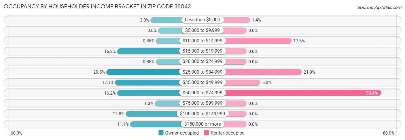 Occupancy by Householder Income Bracket in Zip Code 38042