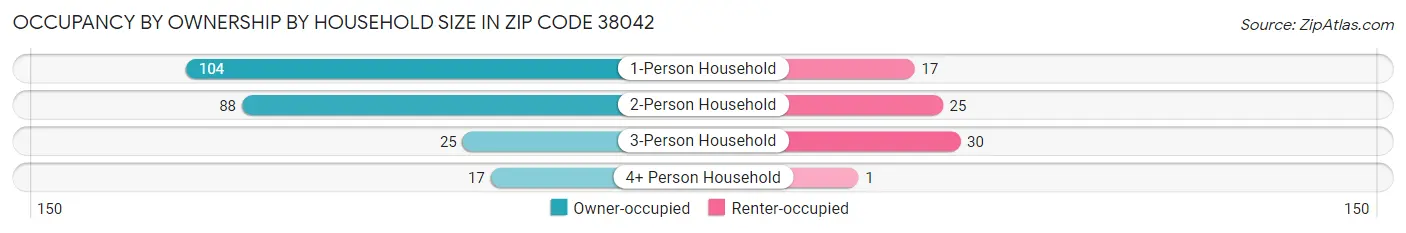 Occupancy by Ownership by Household Size in Zip Code 38042