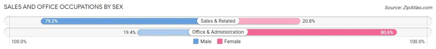 Sales and Office Occupations by Sex in Zip Code 38042