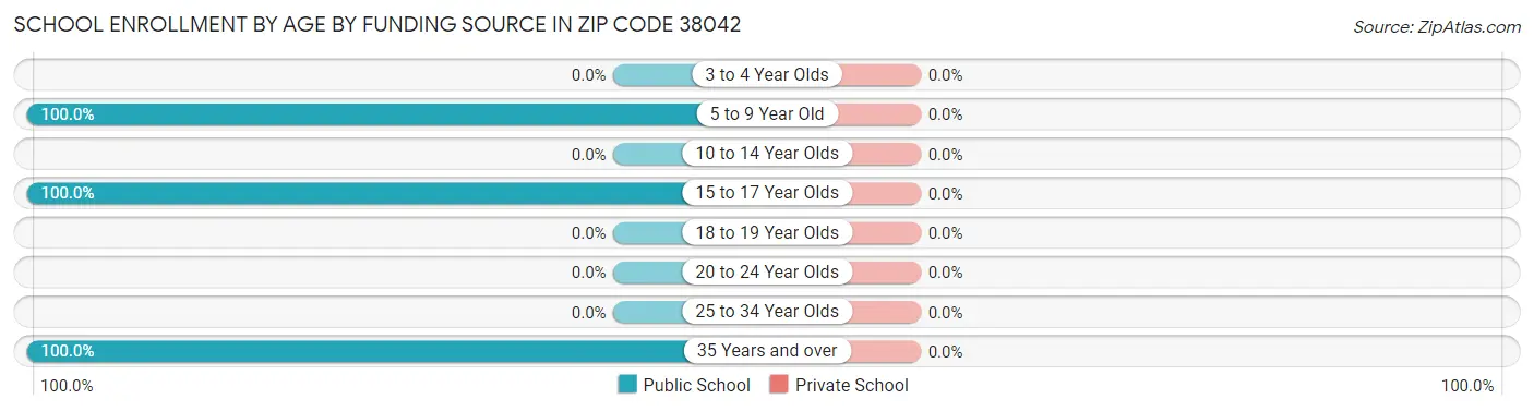 School Enrollment by Age by Funding Source in Zip Code 38042
