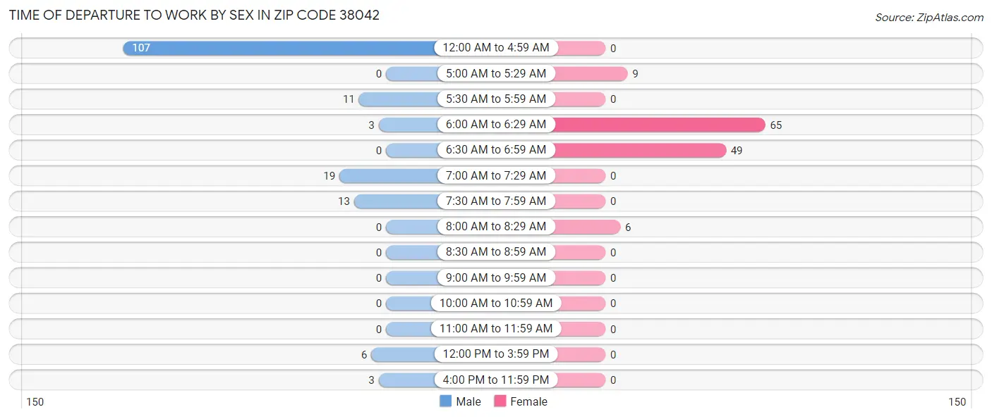 Time of Departure to Work by Sex in Zip Code 38042