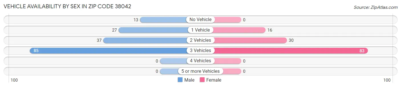 Vehicle Availability by Sex in Zip Code 38042