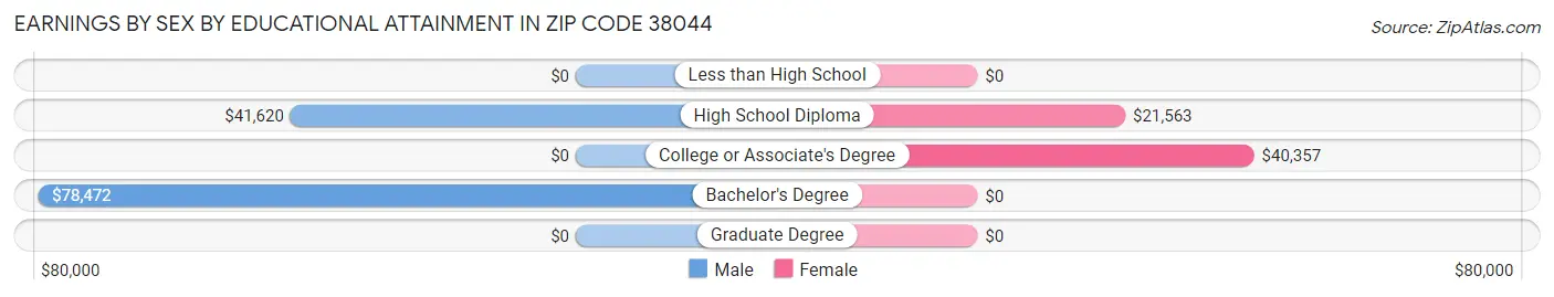 Earnings by Sex by Educational Attainment in Zip Code 38044