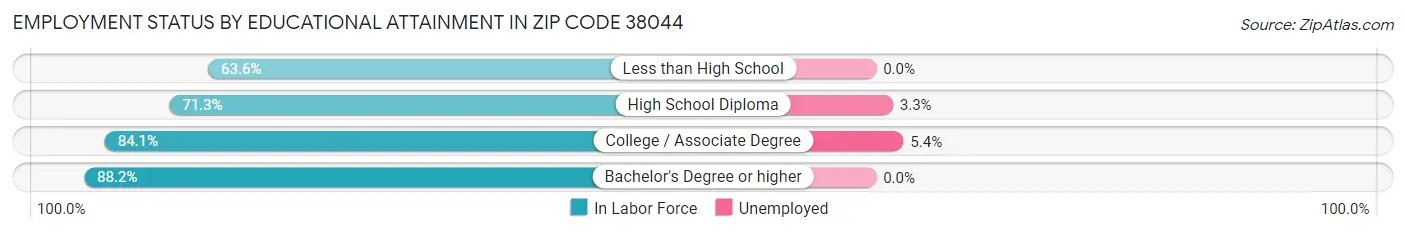 Employment Status by Educational Attainment in Zip Code 38044