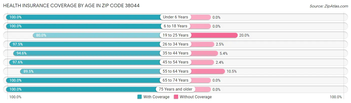 Health Insurance Coverage by Age in Zip Code 38044