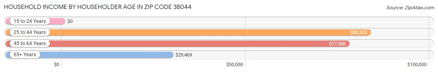 Household Income by Householder Age in Zip Code 38044