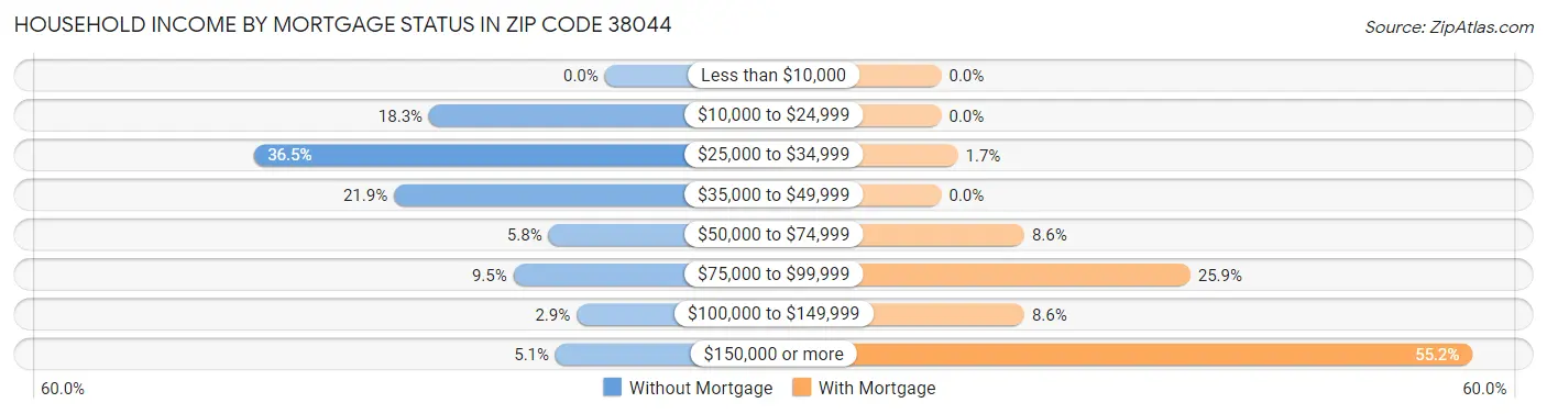 Household Income by Mortgage Status in Zip Code 38044