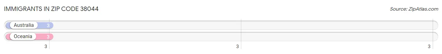 Immigrants in Zip Code 38044