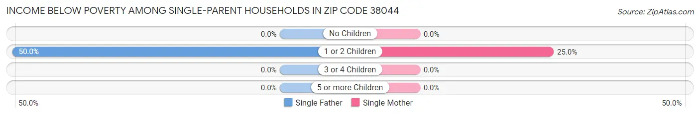 Income Below Poverty Among Single-Parent Households in Zip Code 38044