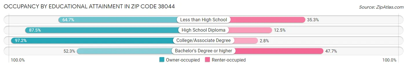 Occupancy by Educational Attainment in Zip Code 38044