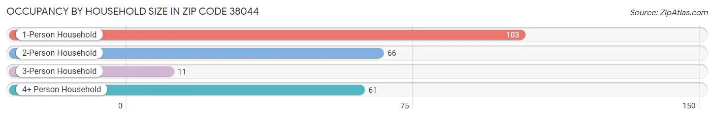 Occupancy by Household Size in Zip Code 38044