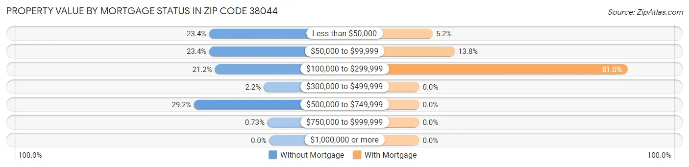 Property Value by Mortgage Status in Zip Code 38044