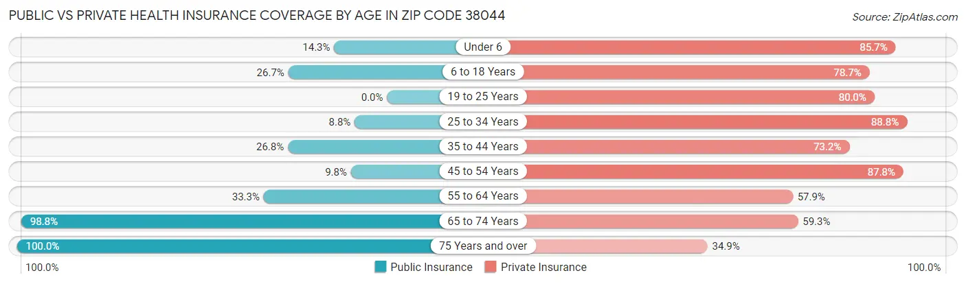 Public vs Private Health Insurance Coverage by Age in Zip Code 38044