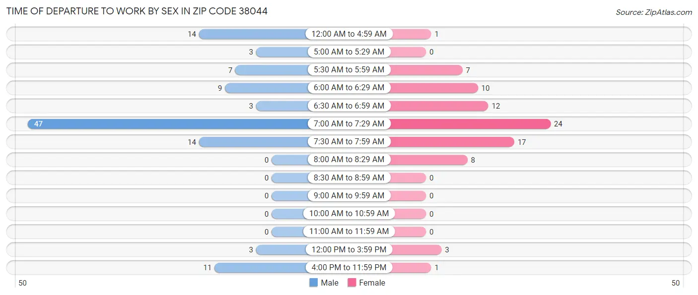 Time of Departure to Work by Sex in Zip Code 38044