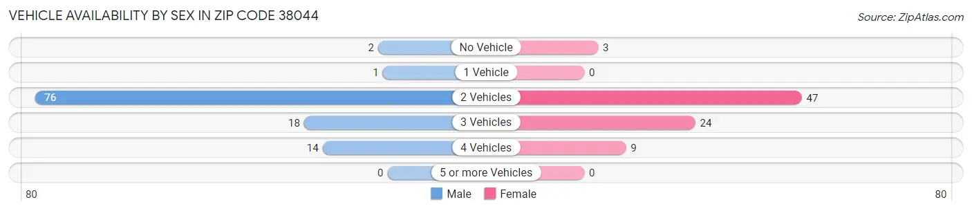 Vehicle Availability by Sex in Zip Code 38044