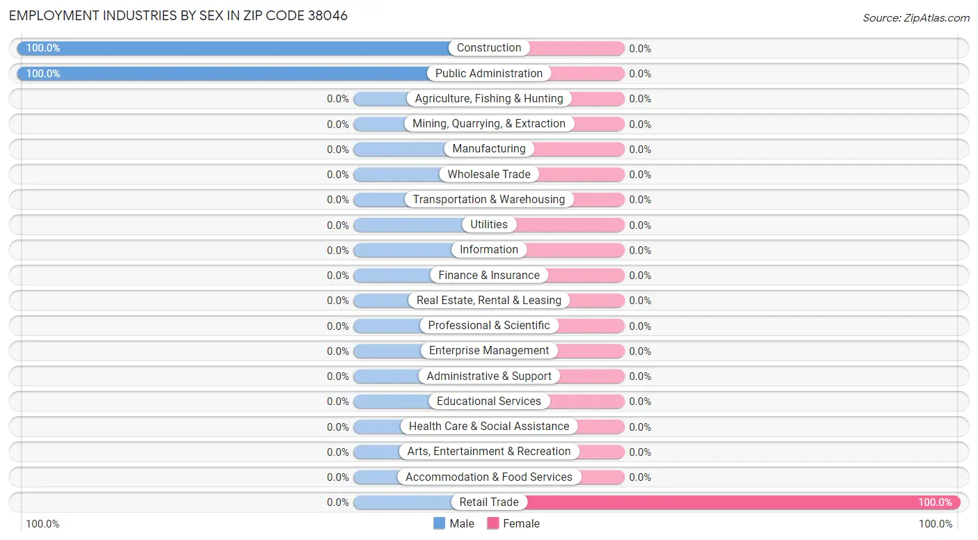 Employment Industries by Sex in Zip Code 38046