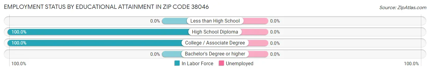 Employment Status by Educational Attainment in Zip Code 38046