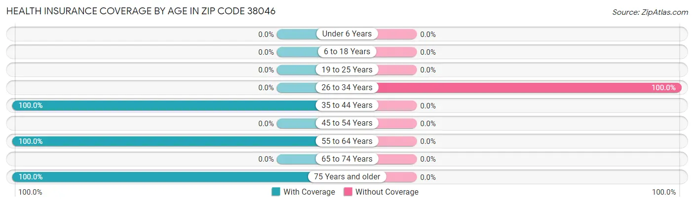 Health Insurance Coverage by Age in Zip Code 38046