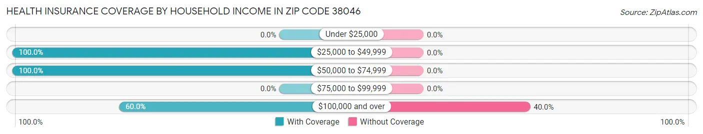 Health Insurance Coverage by Household Income in Zip Code 38046