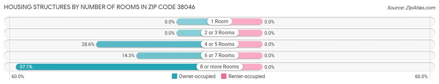 Housing Structures by Number of Rooms in Zip Code 38046