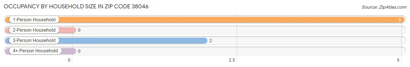 Occupancy by Household Size in Zip Code 38046