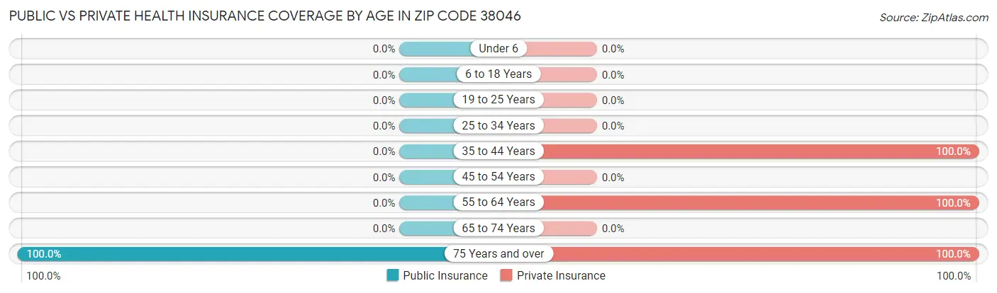 Public vs Private Health Insurance Coverage by Age in Zip Code 38046
