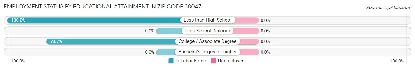 Employment Status by Educational Attainment in Zip Code 38047