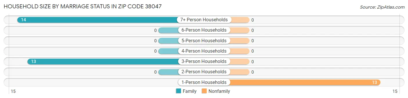 Household Size by Marriage Status in Zip Code 38047