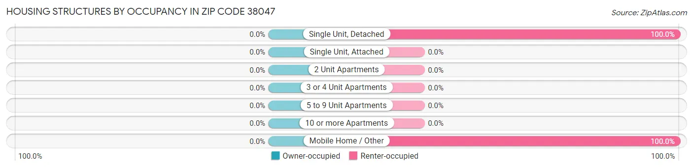 Housing Structures by Occupancy in Zip Code 38047