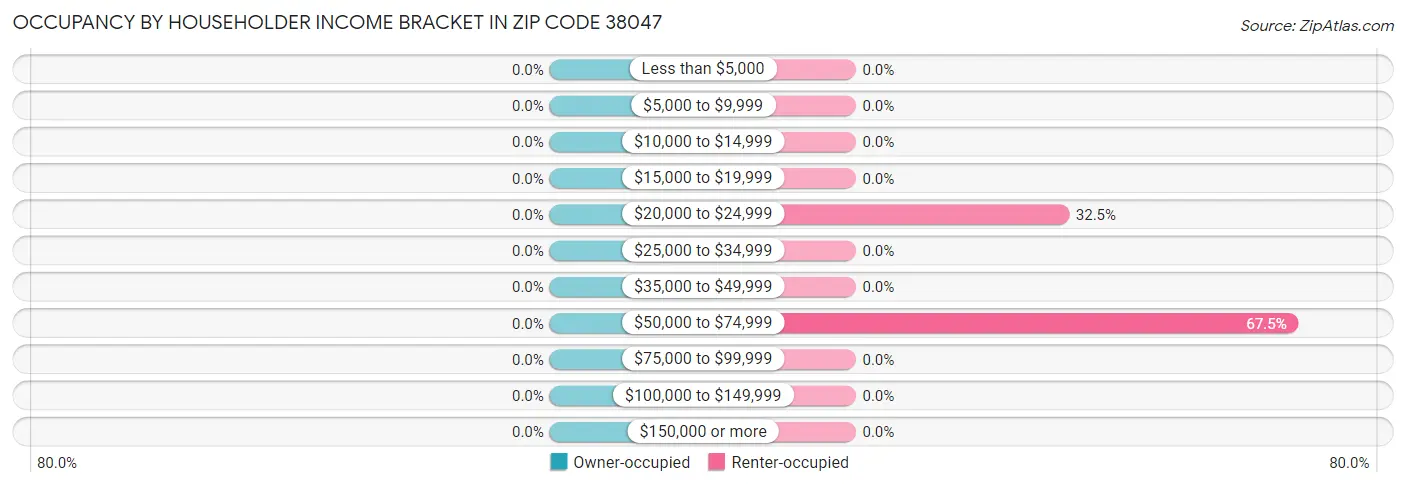 Occupancy by Householder Income Bracket in Zip Code 38047