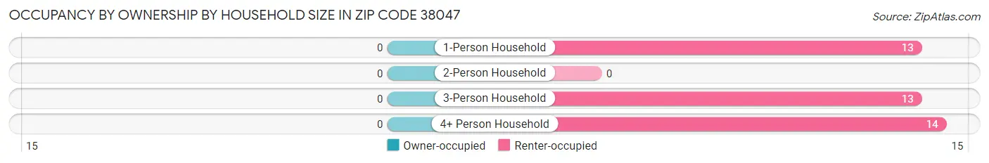 Occupancy by Ownership by Household Size in Zip Code 38047