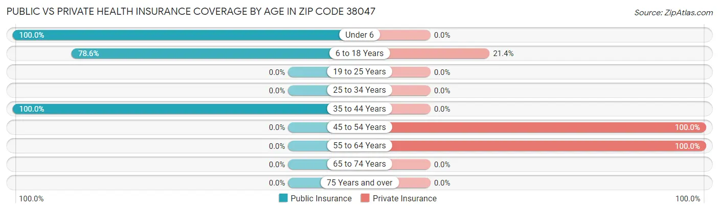 Public vs Private Health Insurance Coverage by Age in Zip Code 38047
