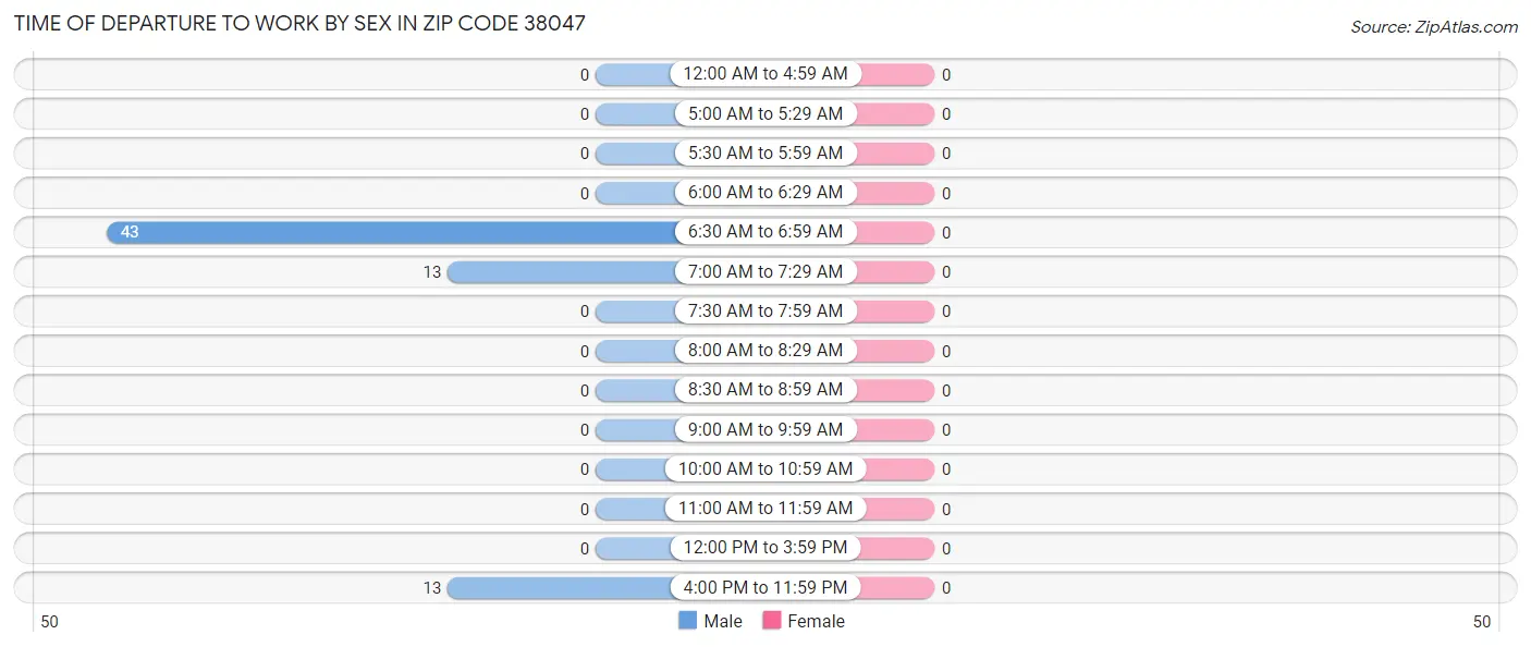 Time of Departure to Work by Sex in Zip Code 38047