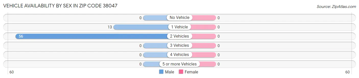 Vehicle Availability by Sex in Zip Code 38047