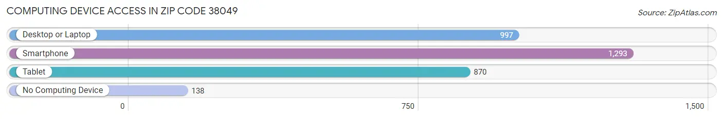 Computing Device Access in Zip Code 38049