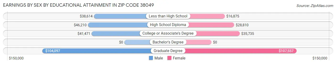 Earnings by Sex by Educational Attainment in Zip Code 38049