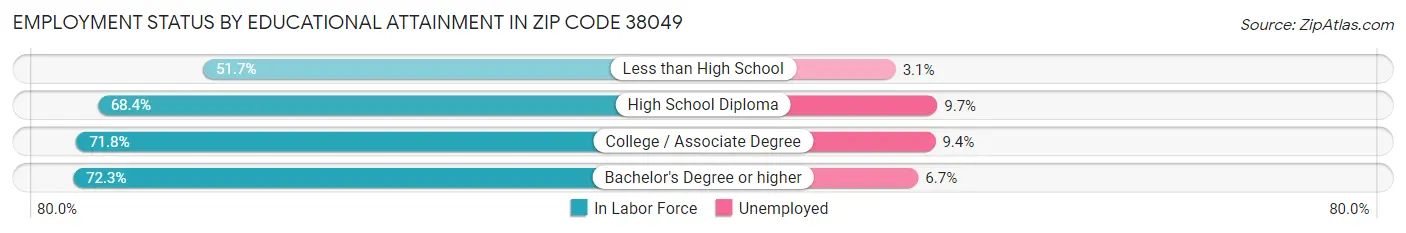 Employment Status by Educational Attainment in Zip Code 38049