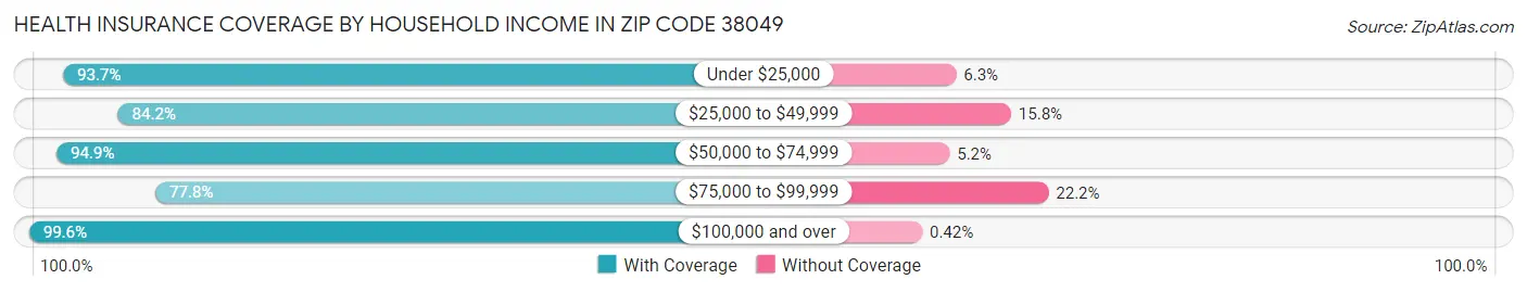 Health Insurance Coverage by Household Income in Zip Code 38049