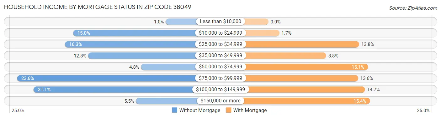 Household Income by Mortgage Status in Zip Code 38049
