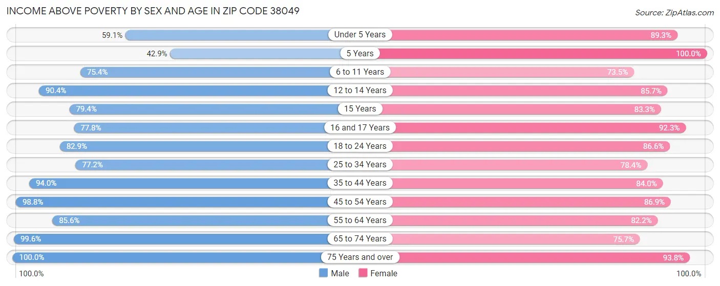 Income Above Poverty by Sex and Age in Zip Code 38049