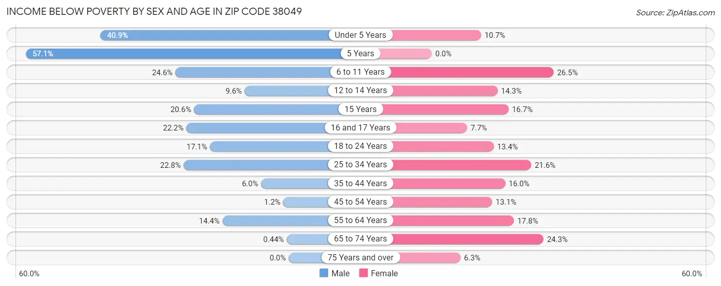 Income Below Poverty by Sex and Age in Zip Code 38049