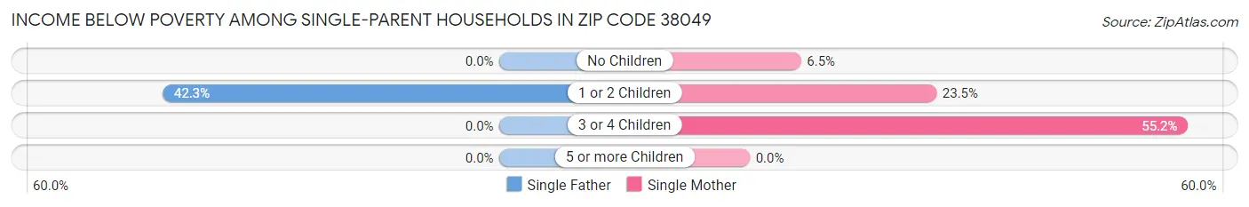 Income Below Poverty Among Single-Parent Households in Zip Code 38049