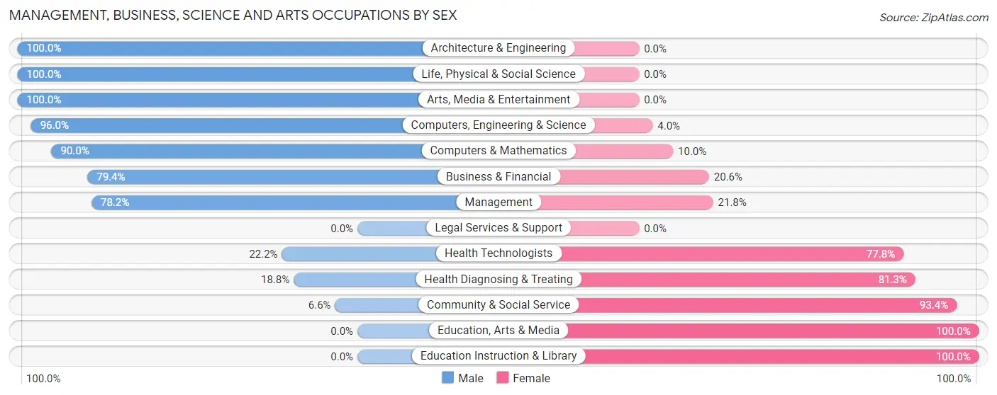 Management, Business, Science and Arts Occupations by Sex in Zip Code 38049