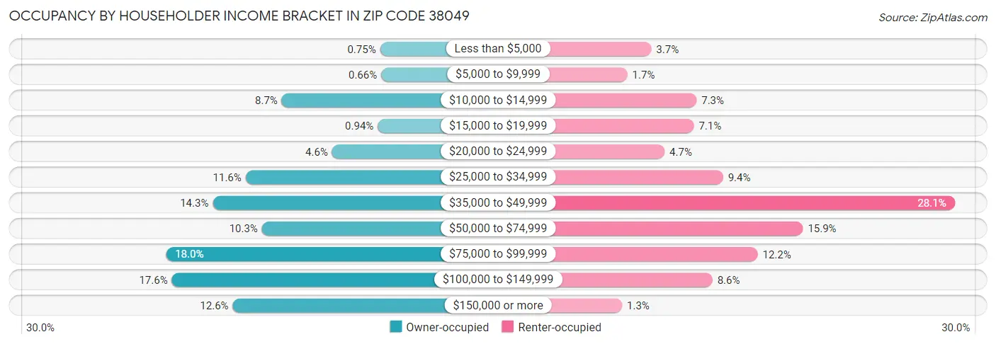 Occupancy by Householder Income Bracket in Zip Code 38049